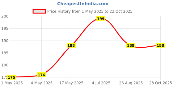 industrybuying.com AMP - TE CONNECTIVITY HEADER, RIGHT ANGLE, SINGLE ROW, 2 WAY, 1-350942-0 amp - te connectivity Price History Graph from 1 May 2025 to 22 Oct 2025