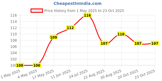 industrybuying.com AMP - TE CONNECTIVITY HEADER, RIGHT ANGLE, SINGLE ROW, 2 WAY, 2-1445055-2 amp - te connectivity Price History Graph from 1 May 2025 to 22 Oct 2025
