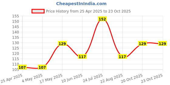 industrybuying.com AMP - TE CONNECTIVITY HEADER, RIGHT ANGLE, SMT, 1ROW, 2WAY, 2-1445057-2 amp - te connectivity Price History Graph from 25 Apr 2025 to 22 Oct 2025