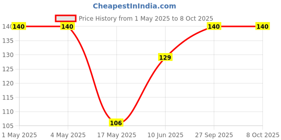 industrybuying.com AMP - TE CONNECTIVITY HEADER, RIGHT ANGLE, SMT, 1ROW, 3WAY, 2-1445057-3 amp - te connectivity Price History Graph from 1 May 2025 to 8 Oct 2025