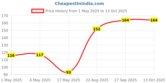 industrybuying.com AMP - TE CONNECTIVITY HEADER, RIGHT ANGLE, SMT, 1ROW, 4WAY, 2-1445057-4 amp - te connectivity Price History Graph from 1 May 2025 to 13 Oct 2025