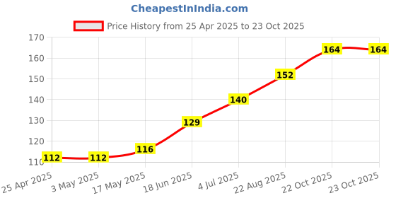 industrybuying.com AMP - TE CONNECTIVITY HEADER, RIGHT ANGLE, UL94V-2, 12WAY, 1-1586041-2 amp - te connectivity Price History Graph from 25 Apr 2025 to 22 Oct 2025