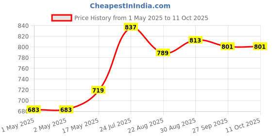 industrybuying.com AMP - TE CONNECTIVITY HEADER, RIGHT ANGLE, UL94V-2, 4WAY, 1586041-4 (Pack 10) amp - te connectivity Price History Graph from 1 May 2025 to 11 Oct 2025