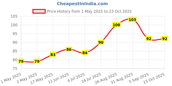 industrybuying.com AMP - TE CONNECTIVITY HEADER, RIGHT ANGLE, UL94V-2, 6WAY, 1586041-6 amp - te connectivity Price History Graph from 1 May 2025 to 23 Oct 2025