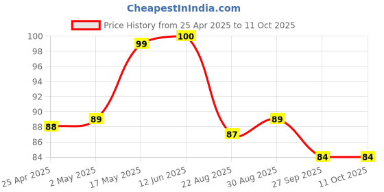 industrybuying.com AMP - TE CONNECTIVITY HEADER, RIGHT ANGLE, UL94V-2, 8WAY, 1586041-8 amp - te connectivity Price History Graph from 25 Apr 2025 to 11 Oct 2025