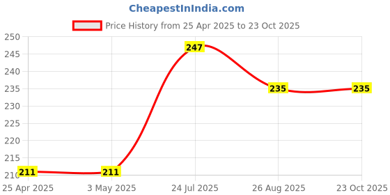 industrybuying.com AMP - TE CONNECTIVITY HEADER, SHROUDED, 180DEG, 10WAY, 280374-2 amp - te connectivity Price History Graph from 25 Apr 2025 to 23 Oct 2025