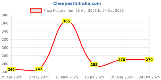 industrybuying.com AMP - TE CONNECTIVITY HEADER, SHROUDED, 180DEG, 12WAY, 280520-2 amp - te connectivity Price History Graph from 25 Apr 2025 to 24 Oct 2025