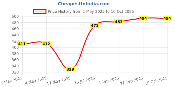industrybuying.com AMP - TE CONNECTIVITY HEADER, SHROUDED, 180DEG, 12X2WAY, 280521-2 amp - te connectivity Price History Graph from 1 May 2025 to 9 Oct 2025
