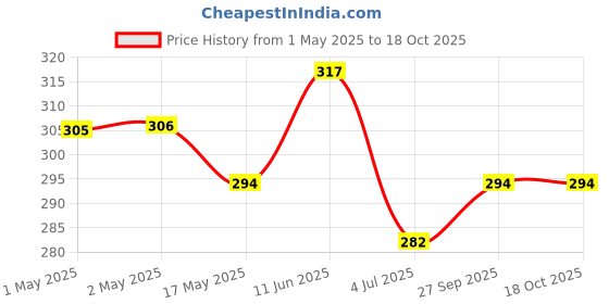 industrybuying.com AMP - TE CONNECTIVITY HEADER, SHROUDED, 180DEG, 15WAY, 280375-2 amp - te connectivity Price History Graph from 1 May 2025 to 18 Oct 2025