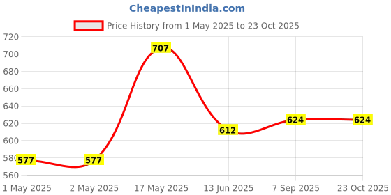 industrybuying.com AMP - TE CONNECTIVITY HEADER, SHROUDED, 180DEG, 15X2WAY, 280387-2 amp - te connectivity Price History Graph from 1 May 2025 to 23 Oct 2025