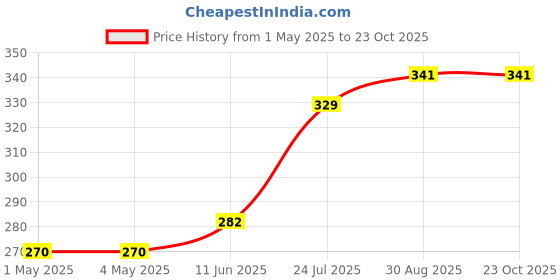 industrybuying.com AMP - TE CONNECTIVITY HEADER, SHROUDED, 180DEG, 2WAY, 280370-1 (Pack 10) amp - te connectivity Price History Graph from 1 May 2025 to 22 Oct 2025