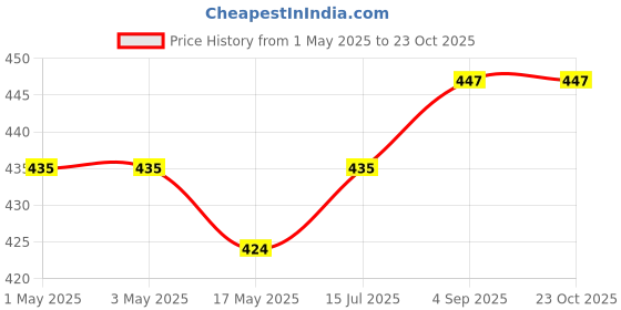 industrybuying.com AMP - TE CONNECTIVITY HEADER, SHROUDED, 180DEG, 2WAY, 280370-2 (Pack 10) amp - te connectivity Price History Graph from 1 May 2025 to 22 Oct 2025