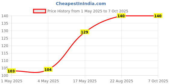 industrybuying.com AMP - TE CONNECTIVITY HEADER, SHROUDED, 180DEG, 4X2WAY, 280384-2 amp - te connectivity Price History Graph from 1 May 2025 to 7 Oct 2025