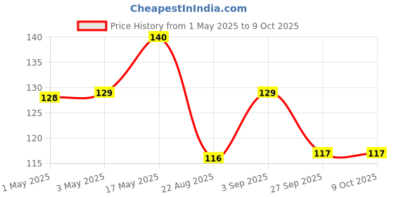 industrybuying.com AMP - TE CONNECTIVITY HEADER, SHROUDED, 180DEG, 6WAY, 280372-2 amp - te connectivity Price History Graph from 1 May 2025 to 8 Oct 2025