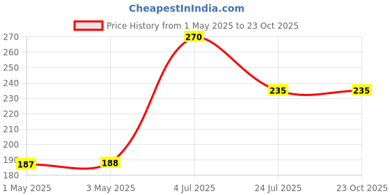 industrybuying.com AMP - TE CONNECTIVITY HEADER, SHROUDED, 180DEG, 8WAY, 280373-2 amp - te connectivity Price History Graph from 1 May 2025 to 22 Oct 2025