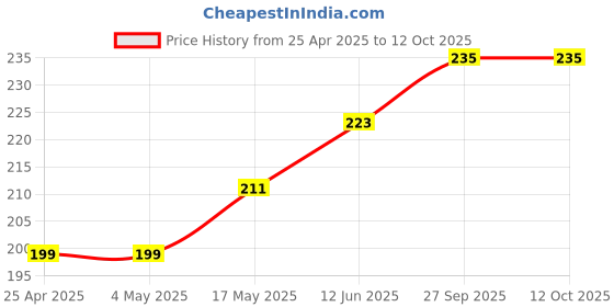 industrybuying.com AMP - TE CONNECTIVITY HEADER, SHROUDED, 180DEG, 8X2WAY, 280385-1 amp - te connectivity Price History Graph from 25 Apr 2025 to 12 Oct 2025