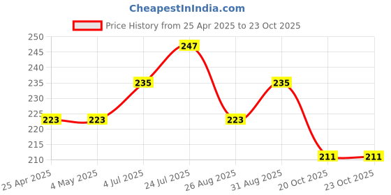 industrybuying.com AMP - TE CONNECTIVITY HEADER, SHROUDED, 180DEG, 8X2WAY, 280385-2 amp - te connectivity Price History Graph from 25 Apr 2025 to 22 Oct 2025