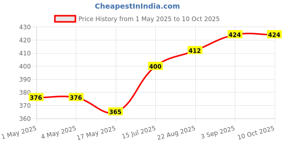industrybuying.com AMP - TE CONNECTIVITY HEADER, SHROUDED, 180DEG, 9X2WAY, 280509-2 amp - te connectivity Price History Graph from 1 May 2025 to 9 Oct 2025