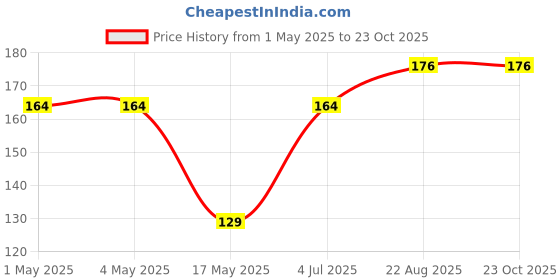 industrybuying.com AMP - TE CONNECTIVITY HEADER, SHROUDED, R/A, 10WAY, 280381-1 amp - te connectivity Price History Graph from 1 May 2025 to 22 Oct 2025