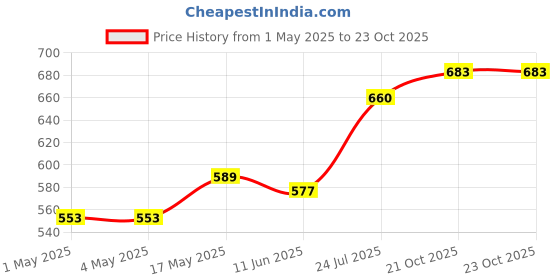 industrybuying.com AMP - TE CONNECTIVITY HEADER, SHROUDED, R/A, 4WAY, 280378-1 (Pack 10) amp - te connectivity Price History Graph from 1 May 2025 to 22 Oct 2025