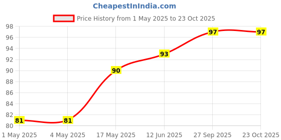 industrybuying.com AMP - TE CONNECTIVITY HEADER, SHROUDED, R/A, 6WAY, 280379-1 amp - te connectivity Price History Graph from 1 May 2025 to 22 Oct 2025