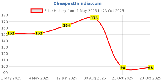 industrybuying.com AMP - TE CONNECTIVITY HEADER, SHROUDED, R/A, 6WAY, 280379-2 amp - te connectivity Price History Graph from 1 May 2025 to 23 Oct 2025