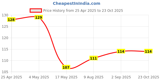 industrybuying.com AMP - TE CONNECTIVITY HEADER, SHROUDED, R/A, 8WAY, 280380-1 amp - te connectivity Price History Graph from 25 Apr 2025 to 23 Oct 2025