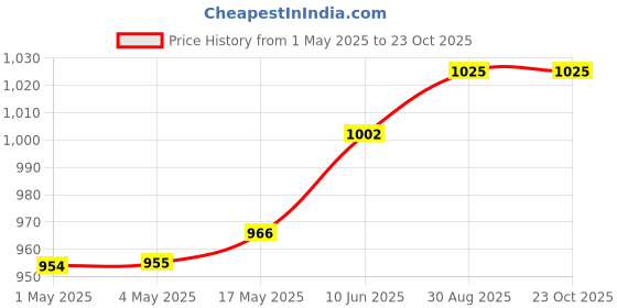 industrybuying.com AMP - TE CONNECTIVITY HEADER, SHROUDED, RIGHT ANGLE, 2WAY, 280377-2 (Pack 10) amp - te connectivity Price History Graph from 1 May 2025 to 23 Oct 2025