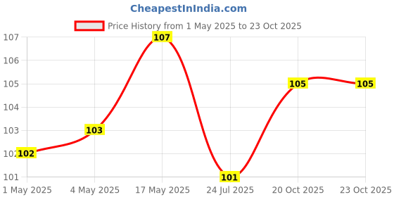 industrybuying.com AMP - TE CONNECTIVITY HEADER, SHROUDED, RIGHT ANGLE, 4WAY, 280378-2 amp - te connectivity Price History Graph from 1 May 2025 to 22 Oct 2025