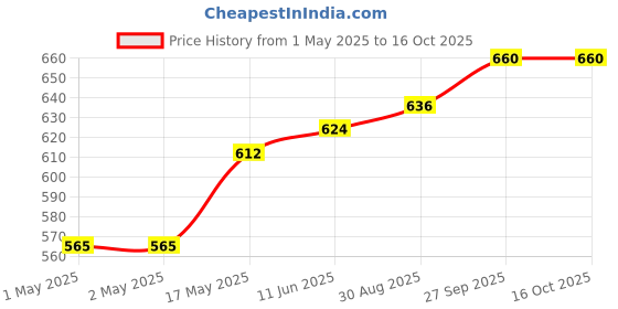 industrybuying.com AMP - TE CONNECTIVITY HEADER, SMT, 2.54MM, 2ROW, 10WAY, 1241050-5 amp - te connectivity Price History Graph from 1 May 2025 to 16 Oct 2025