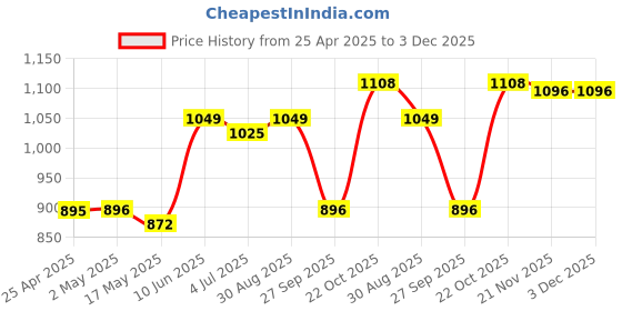 industrybuying.com AMP - TE CONNECTIVITY HEADER, SMT, 2.54MM, 2ROW, 20WAY, 1-1241050-0 amp - te connectivity Price History Graph from 25 Apr 2025 to 3 Dec 2025