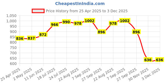 industrybuying.com AMP - TE CONNECTIVITY HEADER, SMT, 2X12WAY, 1-1241050-2 amp - te connectivity Price History Graph from 25 Apr 2025 to 3 Dec 2025