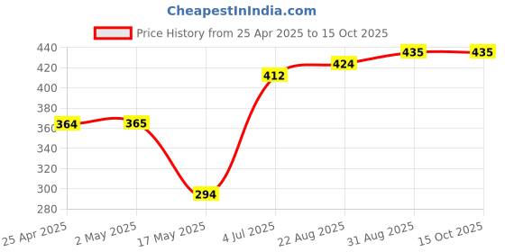 industrybuying.com AMP - TE CONNECTIVITY HEADER, SMT, 2X2WAY, 1241050-2 amp - te connectivity Price History Graph from 25 Apr 2025 to 14 Oct 2025