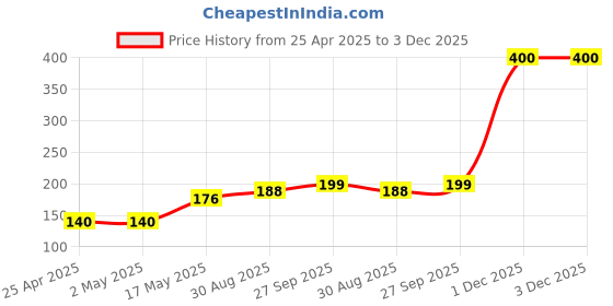 industrybuying.com AMP - TE CONNECTIVITY HEADER, SMT, 3WAY, 1241150-3 amp - te connectivity Price History Graph from 25 Apr 2025 to 3 Dec 2025