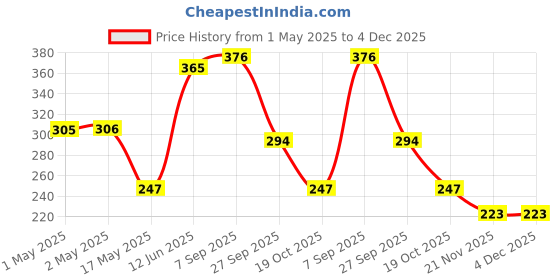industrybuying.com AMP - TE CONNECTIVITY HEADER, SMT, 4WAY, 1241150-4 amp - te connectivity Price History Graph from 1 May 2025 to 3 Dec 2025