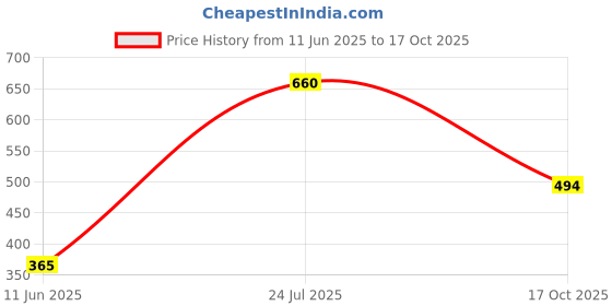 industrybuying.com AMP - TE CONNECTIVITY HEADER, SMT, 5WAY, 1241150-5 amp - te connectivity Price History Graph from 11 Jun 2025 to 17 Oct 2025