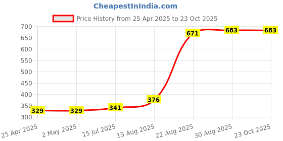 industrybuying.com AMP - TE CONNECTIVITY HEADER, SMT, 6WAY, 1241150-6 amp - te connectivity Price History Graph from 25 Apr 2025 to 23 Oct 2025
