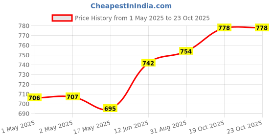 industrybuying.com AMP - TE CONNECTIVITY HEADER, SMT, 8WAY, 1241150-8 amp - te connectivity Price History Graph from 1 May 2025 to 23 Oct 2025