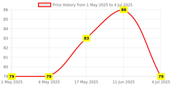 industrybuying.com AMP - TE CONNECTIVITY HEADER, SOCKET, 3WAY, 350825-1 amp - te connectivity Price History Graph from 1 May 2025 to 4 Jul 2025