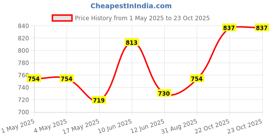 industrybuying.com AMP - TE CONNECTIVITY HEADER, STR, 30WAY, SM, 5-104549-5 amp - te connectivity Price History Graph from 1 May 2025 to 22 Oct 2025
