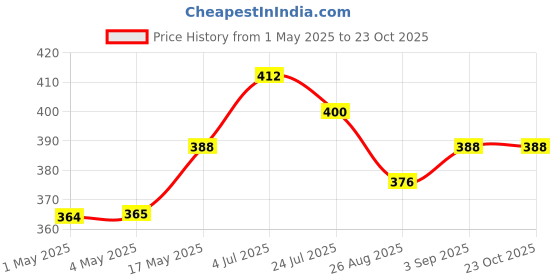 industrybuying.com AMP - TE CONNECTIVITY HEADER, STRAIGHT, 10WAY, 2-1761603-3 amp - te connectivity Price History Graph from 1 May 2025 to 22 Oct 2025