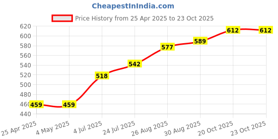 industrybuying.com AMP - TE CONNECTIVITY HEADER, STRAIGHT, 10WAY, 2-1761606-3 amp - te connectivity Price History Graph from 25 Apr 2025 to 22 Oct 2025