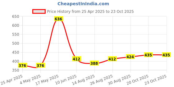 industrybuying.com AMP - TE CONNECTIVITY HEADER, STRAIGHT, 10WAY, 2-5499206-1 amp - te connectivity Price History Graph from 25 Apr 2025 to 22 Oct 2025