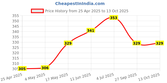 industrybuying.com AMP - TE CONNECTIVITY HEADER, STRAIGHT, 10WAY, 5499206-1 amp - te connectivity Price History Graph from 25 Apr 2025 to 12 Oct 2025
