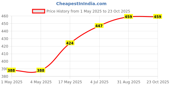 industrybuying.com AMP - TE CONNECTIVITY HEADER, STRAIGHT, 14WAY, 2-1761603-5 amp - te connectivity Price History Graph from 1 May 2025 to 22 Oct 2025