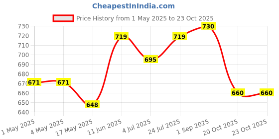 industrybuying.com AMP - TE CONNECTIVITY HEADER, STRAIGHT, 14WAY, 2-1761606-5 amp - te connectivity Price History Graph from 1 May 2025 to 22 Oct 2025