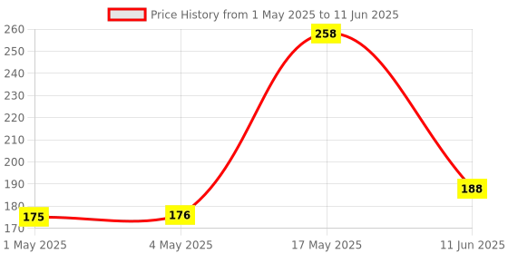 industrybuying.com AMP - TE CONNECTIVITY HEADER, STRAIGHT, 16WAY, 1-826629-6 amp - te connectivity Price History Graph from 1 May 2025 to 11 Jun 2025