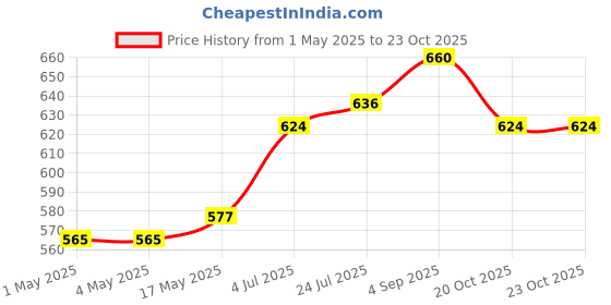 industrybuying.com AMP - TE CONNECTIVITY HEADER, STRAIGHT, 16WAY, 2-1761606-6 amp - te connectivity Price History Graph from 1 May 2025 to 22 Oct 2025