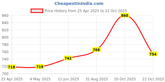 industrybuying.com AMP - TE CONNECTIVITY HEADER, STRAIGHT, 20WAY, 2-1761606-7 amp - te connectivity Price History Graph from 25 Apr 2025 to 22 Oct 2025