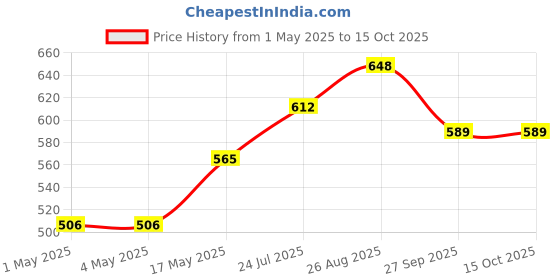 industrybuying.com AMP - TE CONNECTIVITY HEADER, STRAIGHT, 20WAY, 5499206-4 amp - te connectivity Price History Graph from 1 May 2025 to 15 Oct 2025